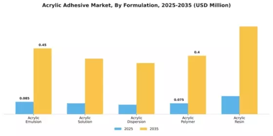 Acrylic Adhesive Market Segment Image 3