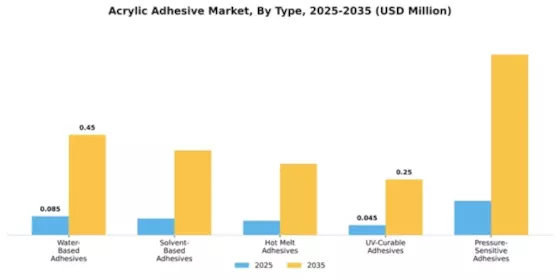 Acrylic Adhesive Market Segment Image 4