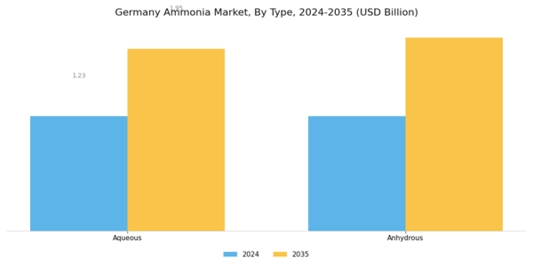 Germany Ammonia Market Segment Image 0