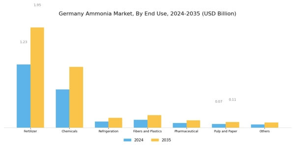 Germany Ammonia Market Segment Image 1