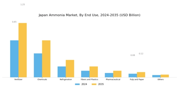 Japan Ammonia Market Segment Image 1