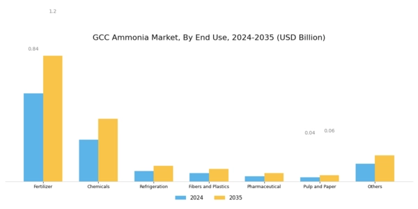 GCC Ammonia Market Segment Image 1