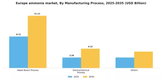 Europe Ammonia Market Segment Image 3