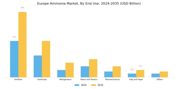 Europe Ammonia Market Segment Image 1