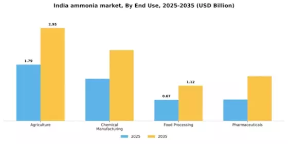 India Ammonia Market Segment Image 2