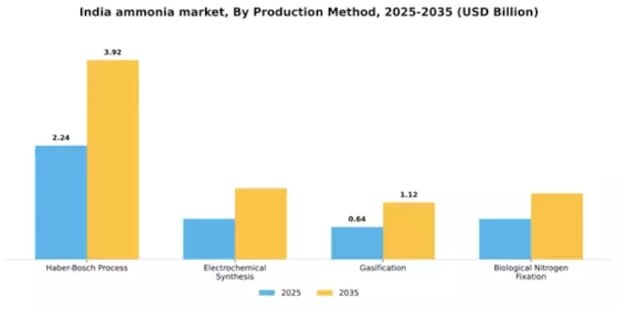 India Ammonia Market Segment Image 3