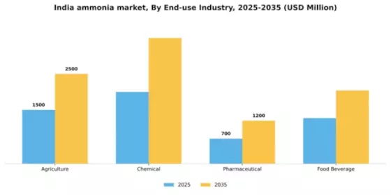 India Ammonia Market Segment Image 1