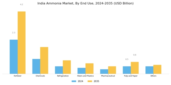 India Ammonia Market Segment Image 1