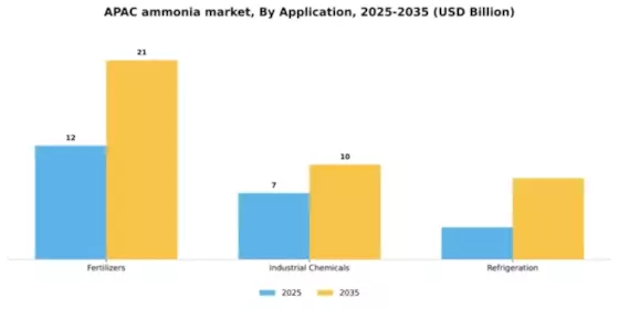 APAC Ammonia Market Segment Image 0
