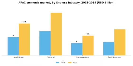 APAC Ammonia Market Segment Image 1
