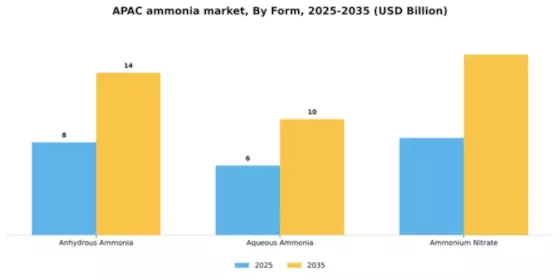 APAC Ammonia Market Segment Image 2