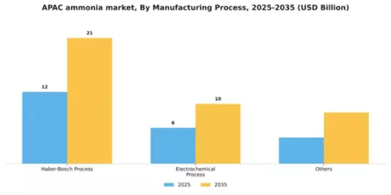 APAC Ammonia Market Segment Image 3