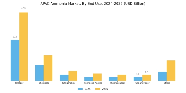 APAC Ammonia Market Segment Image 1