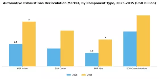 Automotive Exhaust Gas Recirculation Market Segment Image 1