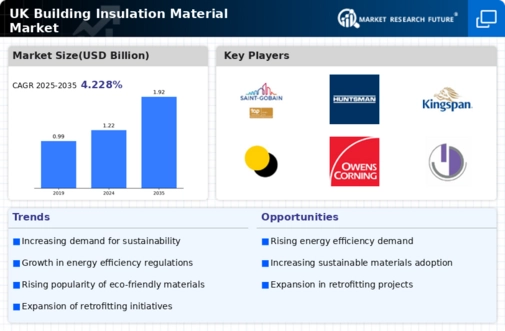 UK Building Insulation Material Market Infographic