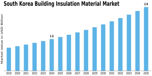 South Korea Building Insulation Material Market Size