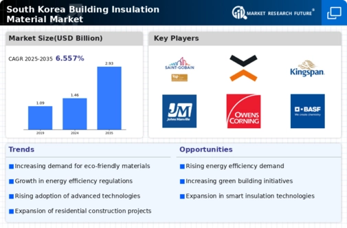 South Korea Building Insulation Material Market Infographic
