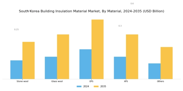 South Korea Building Insulation Material Market Segment Image 0