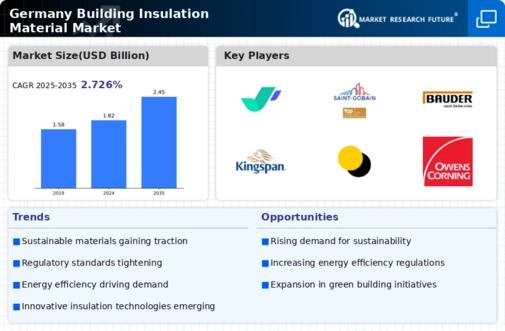 Germany Building Insulation Material Market Infographic