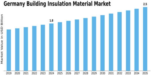 Germany Building Insulation Material Market Size