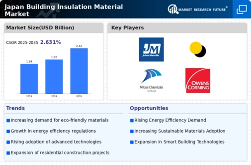 Japan Building Insulation Material Market Infographic