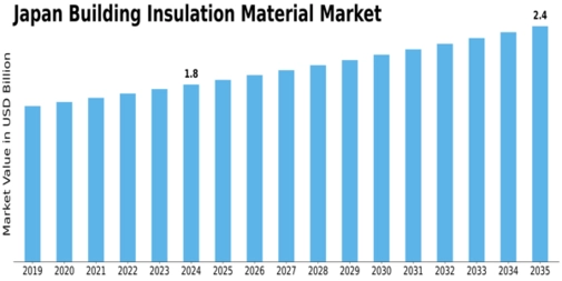 Japan Building Insulation Material Market Size