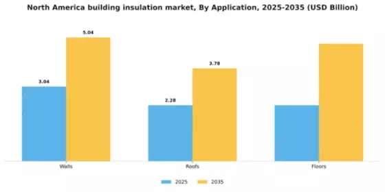 North America Building Insulation Material Market Segment Image 0