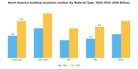North America Building Insulation Material Market Segment Image 2