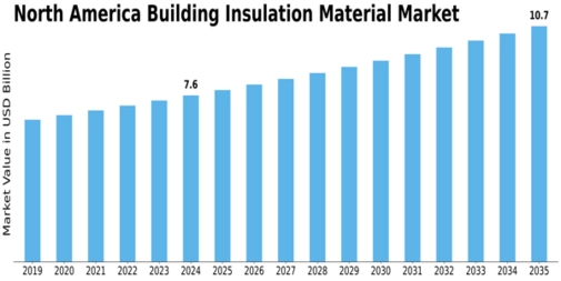 North America Building Insulation Material Market Size