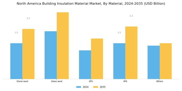 North America Building Insulation Material Market Segment Image 0