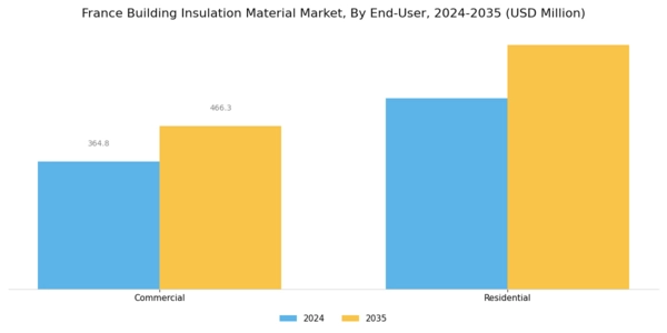 France Building Insulation Material Market Segment Image 2