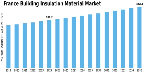 France Building Insulation Material Market Size