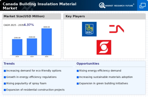 Canada Building Insulation Material Market Infographic