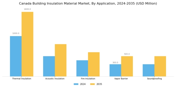 Canada Building Insulation Material Market Segment Image 0