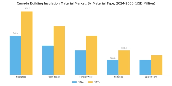 Canada Building Insulation Material Market Segment Image 1