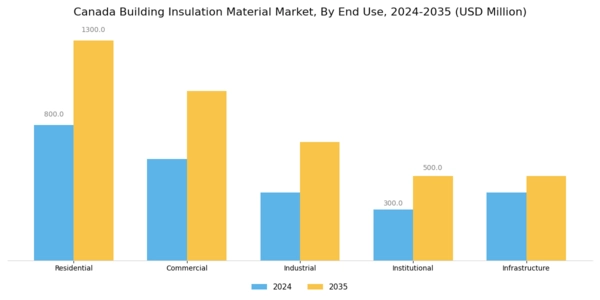 Canada Building Insulation Material Market Segment Image 2