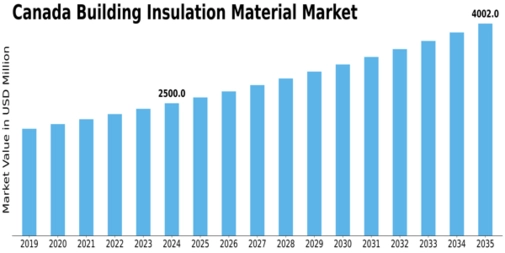 Canada Building Insulation Material Market Size