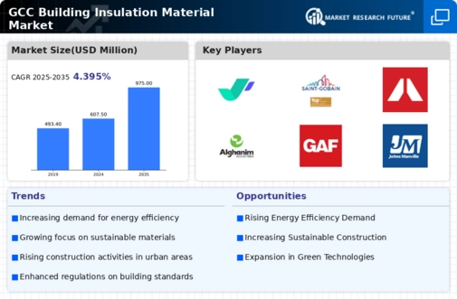 GCC Building Insulation Material Market Infographic