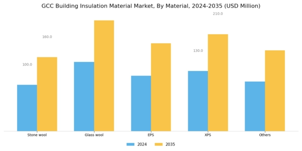 GCC Building Insulation Material Market Segment Image 0