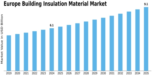 Europe Building Insulation Material Market Size