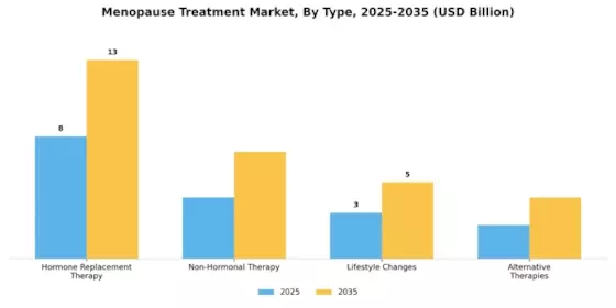 Menopause Treatment Market Segment Image 0