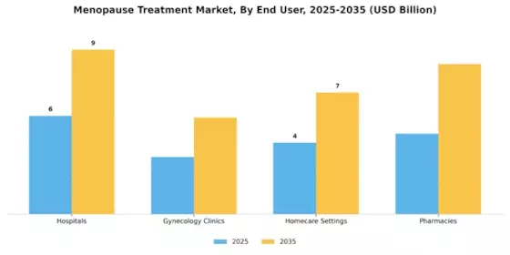 Menopause Treatment Market Segment Image 2