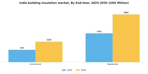 India Building Insulation Material Market Segment Image 1