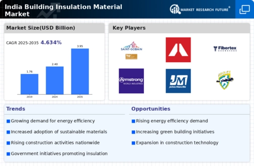 India Building Insulation Material Market Infographic