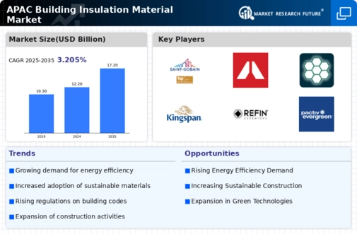 APAC Building Insulation Material Market Infographic