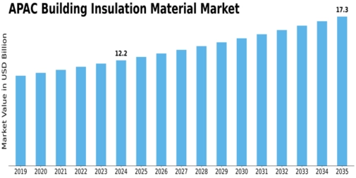 APAC Building Insulation Material Market Size