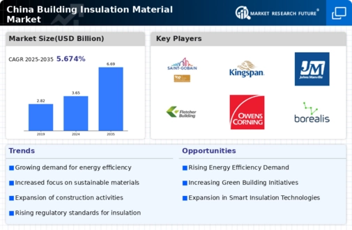 China Building Insulation Material Market Infographic