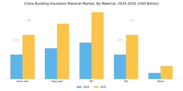 China Building Insulation Material Market Segment Image 0