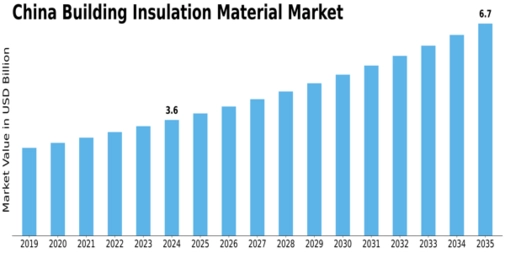 China Building Insulation Material Market Size