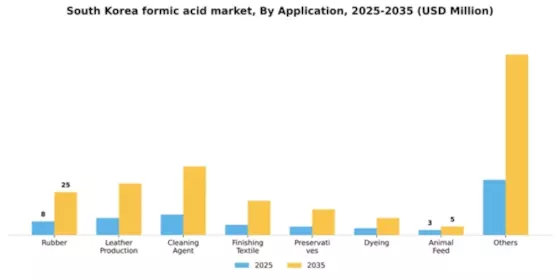 South Korea Formic Acid Market Segment Image 0